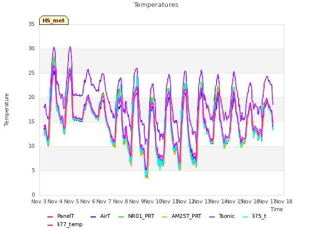 plot of Temperatures