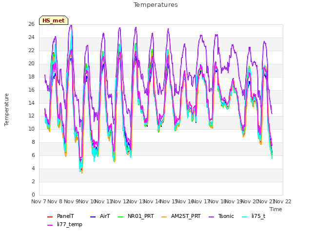 plot of Temperatures