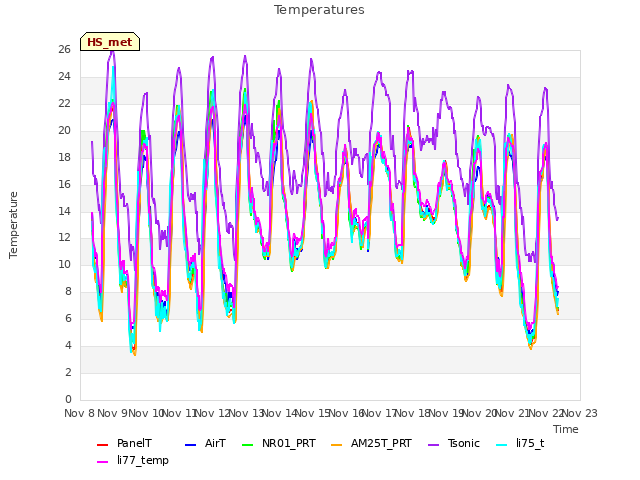 plot of Temperatures