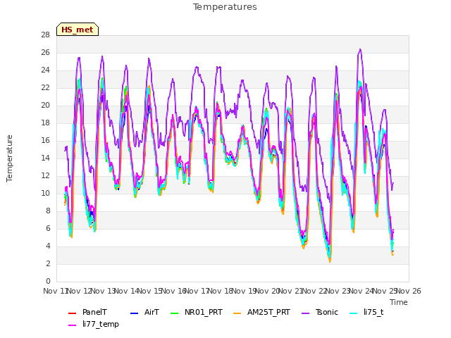 plot of Temperatures