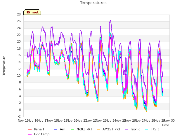 plot of Temperatures