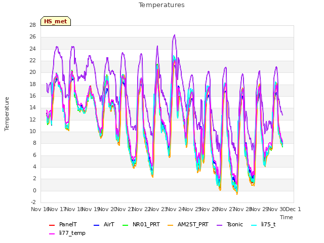 plot of Temperatures