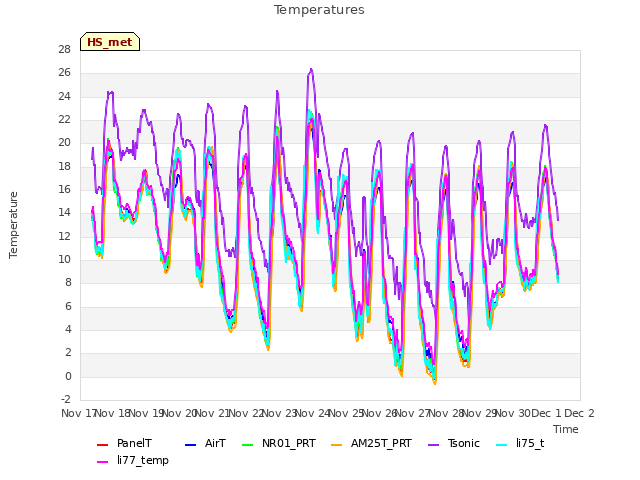 plot of Temperatures