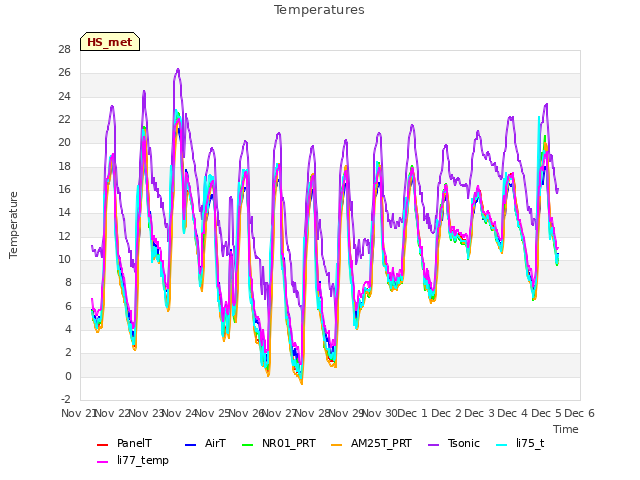 plot of Temperatures