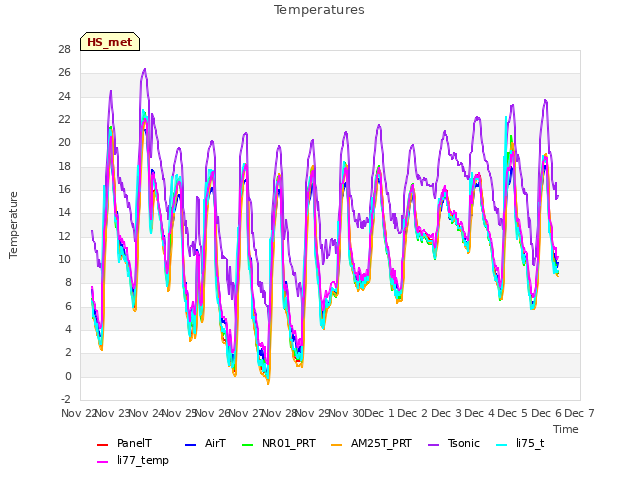 plot of Temperatures