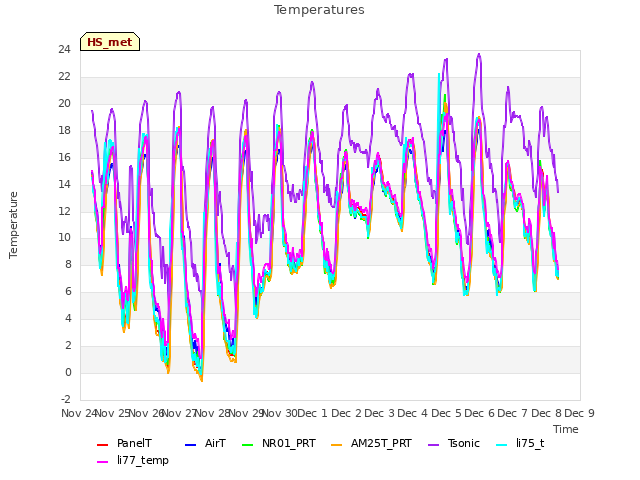 plot of Temperatures