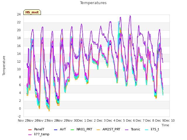 plot of Temperatures