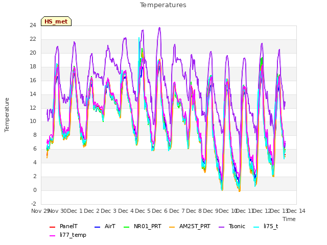 plot of Temperatures