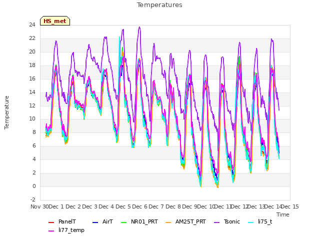 plot of Temperatures