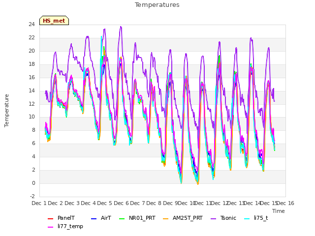 plot of Temperatures