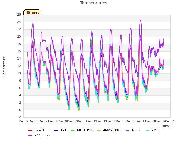 plot of Temperatures