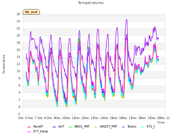 plot of Temperatures