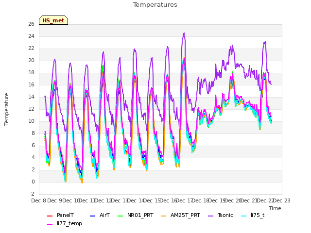 plot of Temperatures