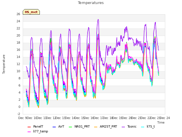 plot of Temperatures