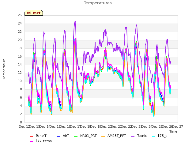 plot of Temperatures