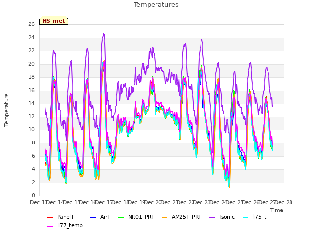 plot of Temperatures