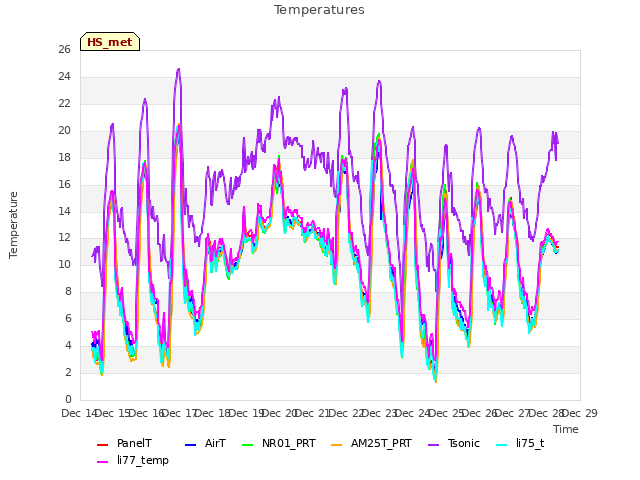 plot of Temperatures