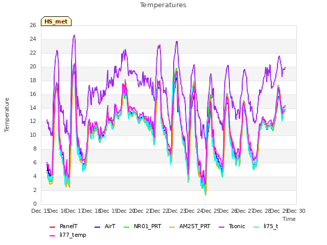 plot of Temperatures