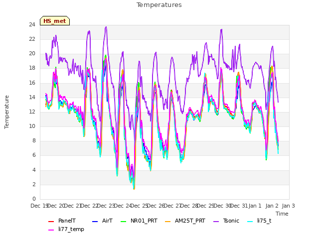 plot of Temperatures