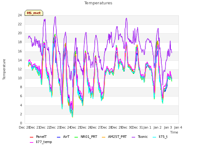 plot of Temperatures