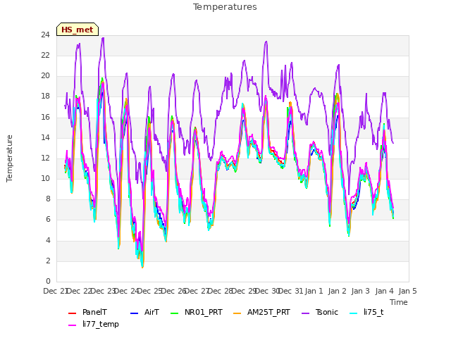 plot of Temperatures