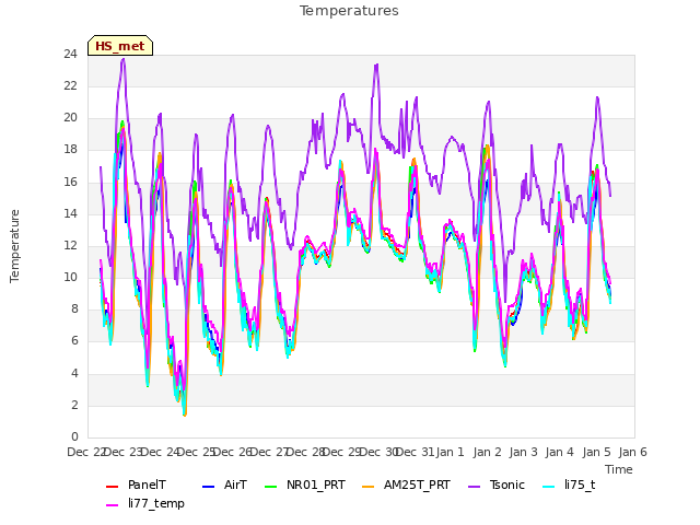 plot of Temperatures