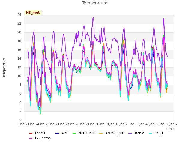 plot of Temperatures