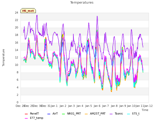 plot of Temperatures