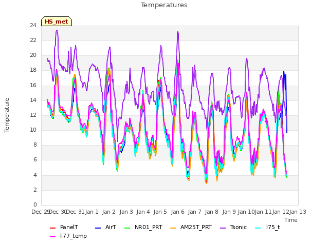 plot of Temperatures