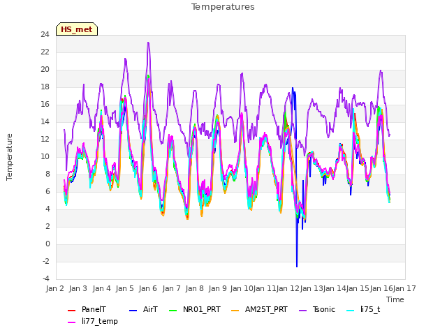 plot of Temperatures