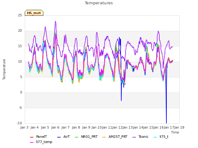 plot of Temperatures