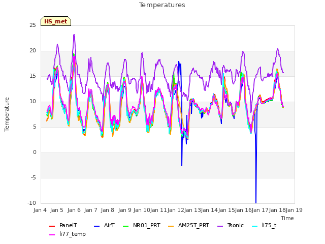 plot of Temperatures