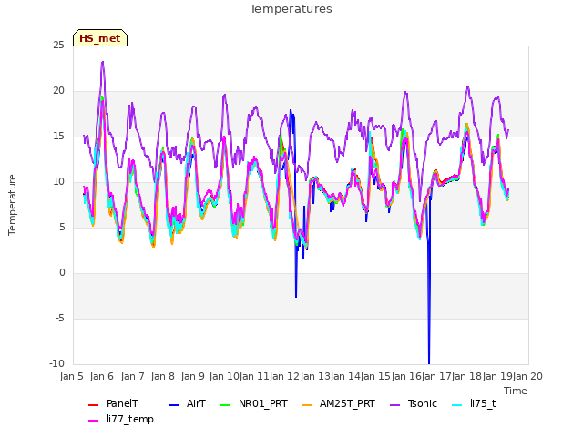 plot of Temperatures