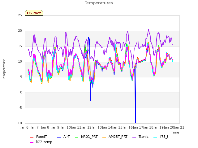 plot of Temperatures