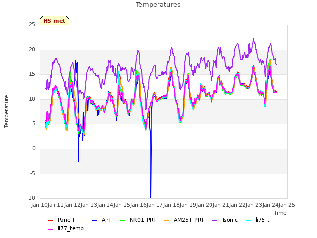 plot of Temperatures