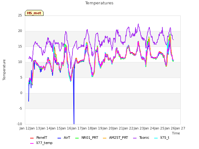 plot of Temperatures