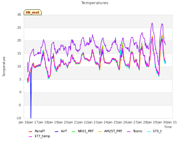 plot of Temperatures