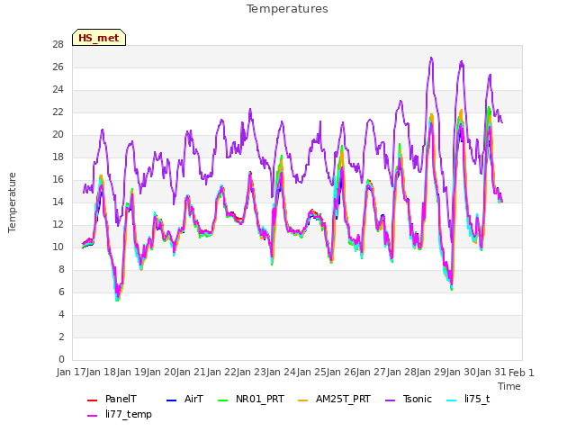 plot of Temperatures