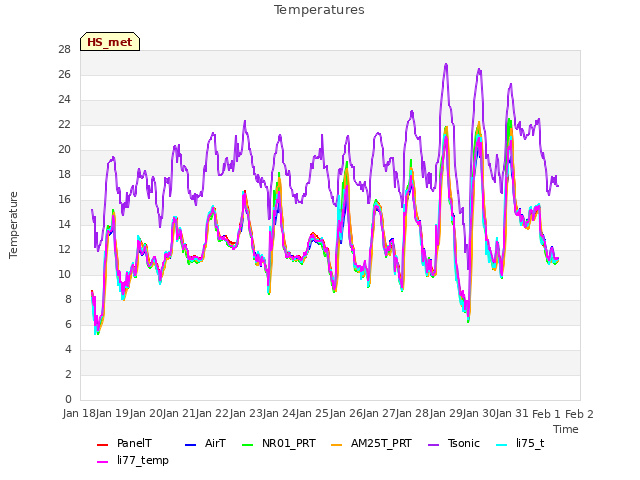 plot of Temperatures