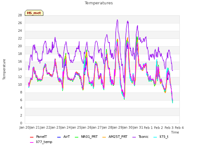 plot of Temperatures