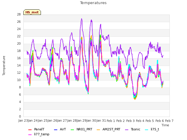 plot of Temperatures