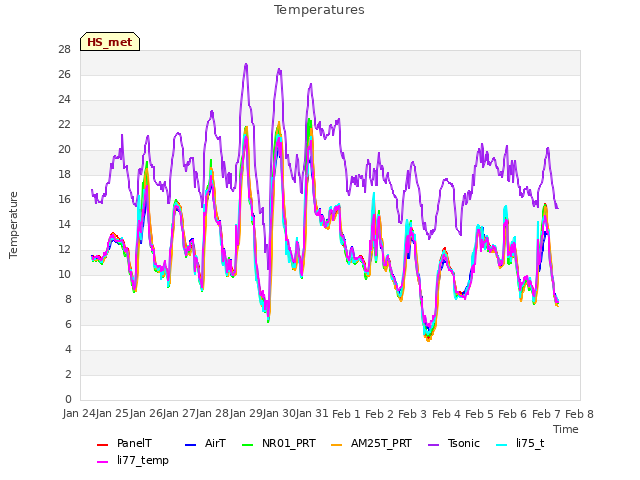 plot of Temperatures