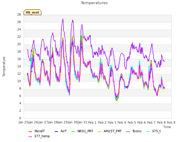 plot of Temperatures