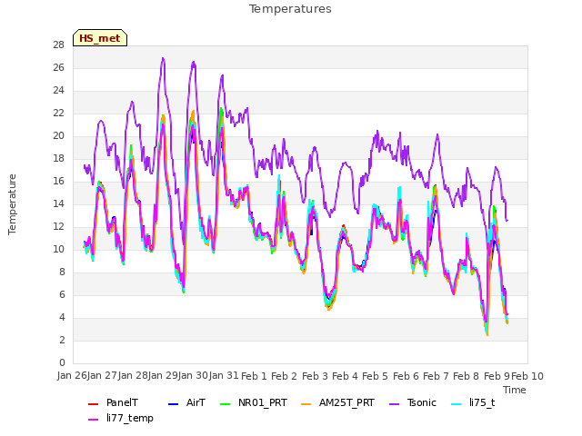 plot of Temperatures