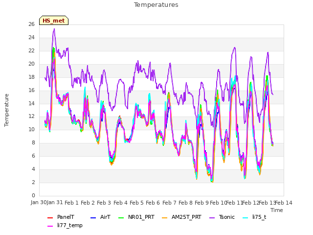 plot of Temperatures