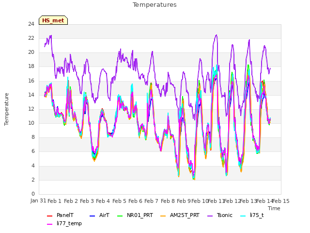 plot of Temperatures