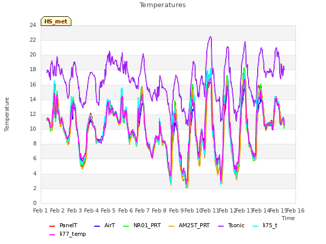 plot of Temperatures