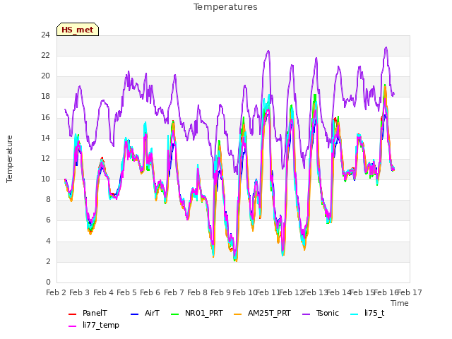 plot of Temperatures