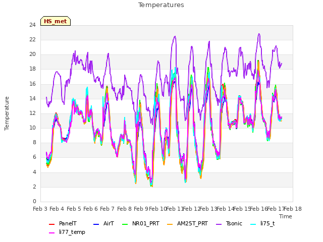 plot of Temperatures