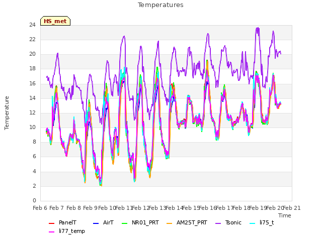 plot of Temperatures